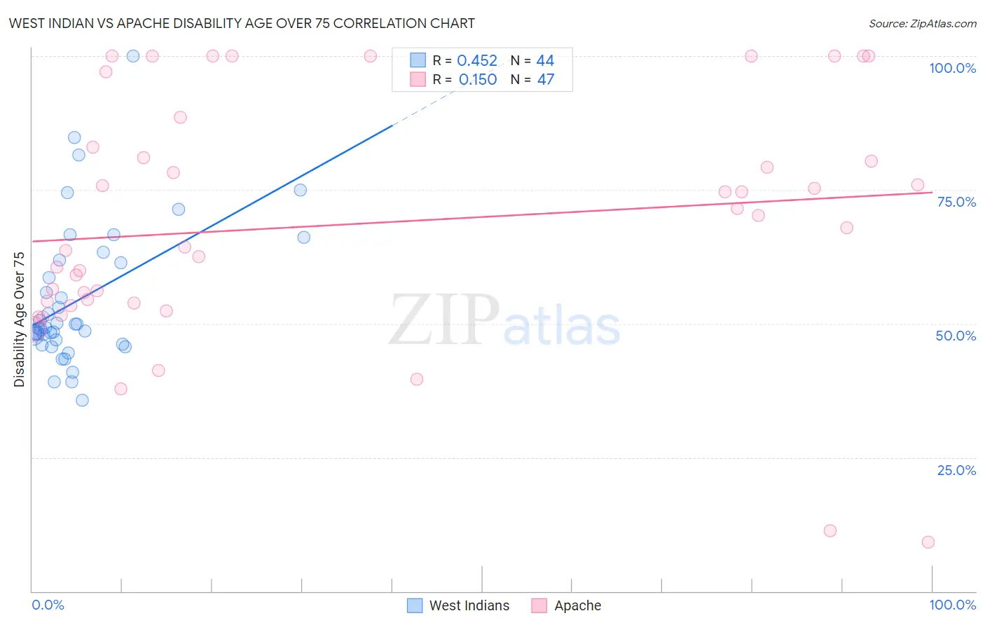 West Indian vs Apache Disability Age Over 75