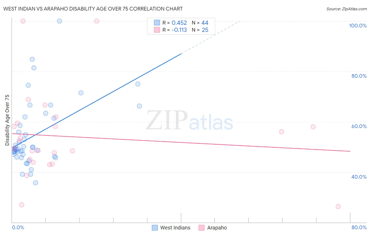 West Indian vs Arapaho Disability Age Over 75