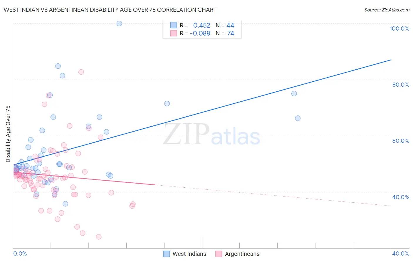 West Indian vs Argentinean Disability Age Over 75