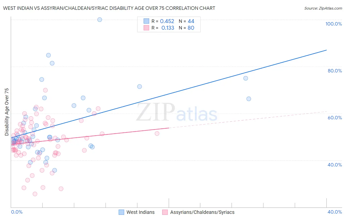 West Indian vs Assyrian/Chaldean/Syriac Disability Age Over 75