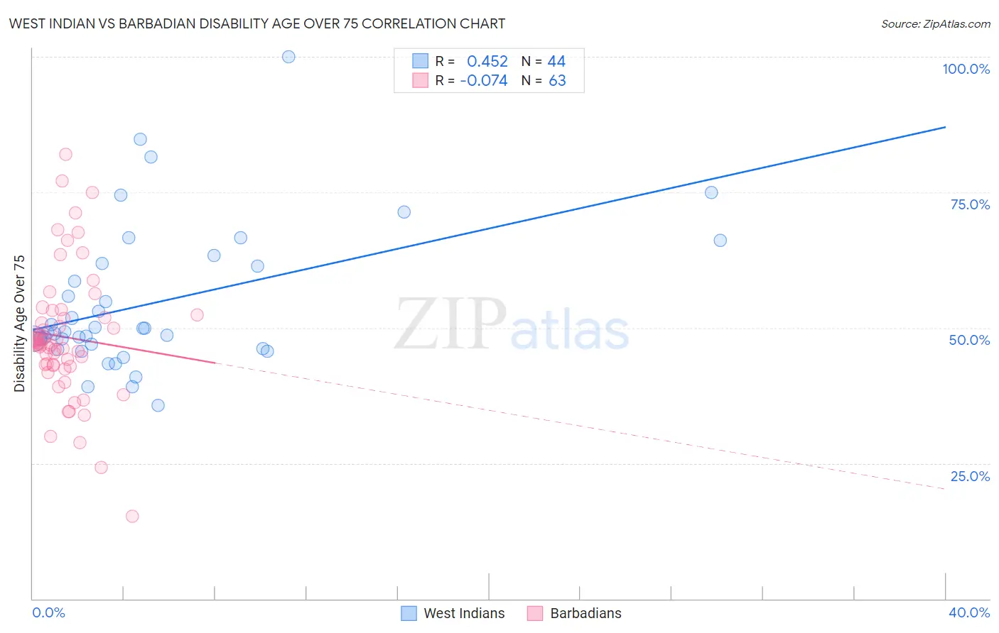 West Indian vs Barbadian Disability Age Over 75