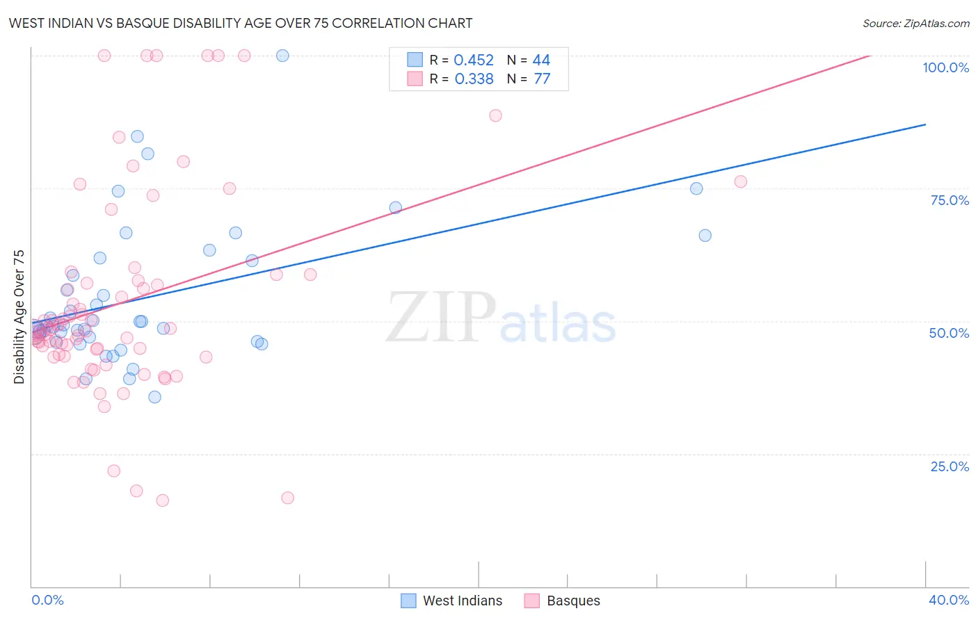 West Indian vs Basque Disability Age Over 75