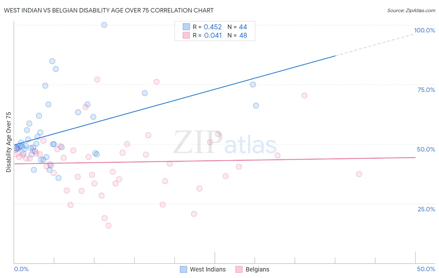 West Indian vs Belgian Disability Age Over 75