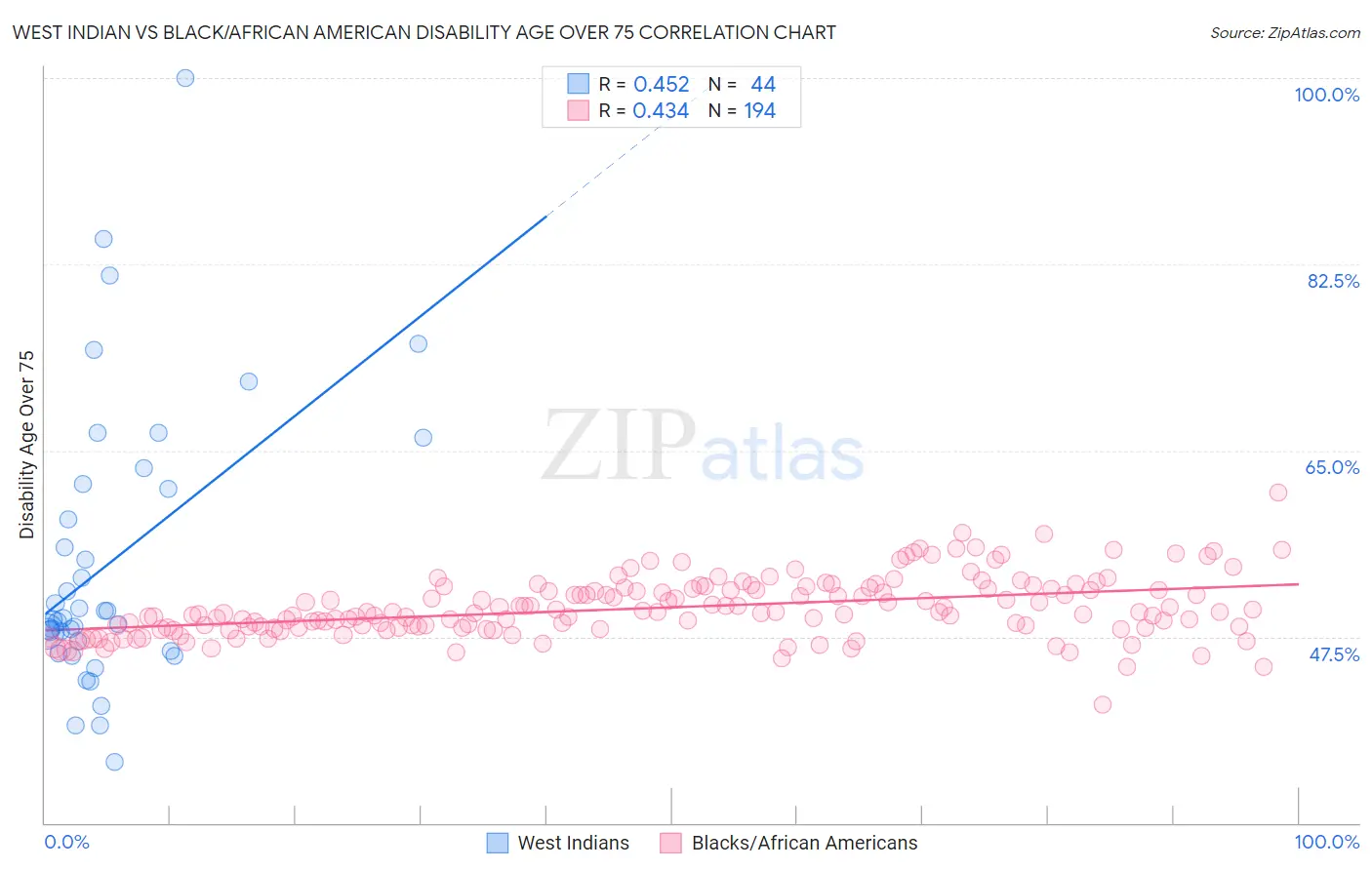 West Indian vs Black/African American Disability Age Over 75