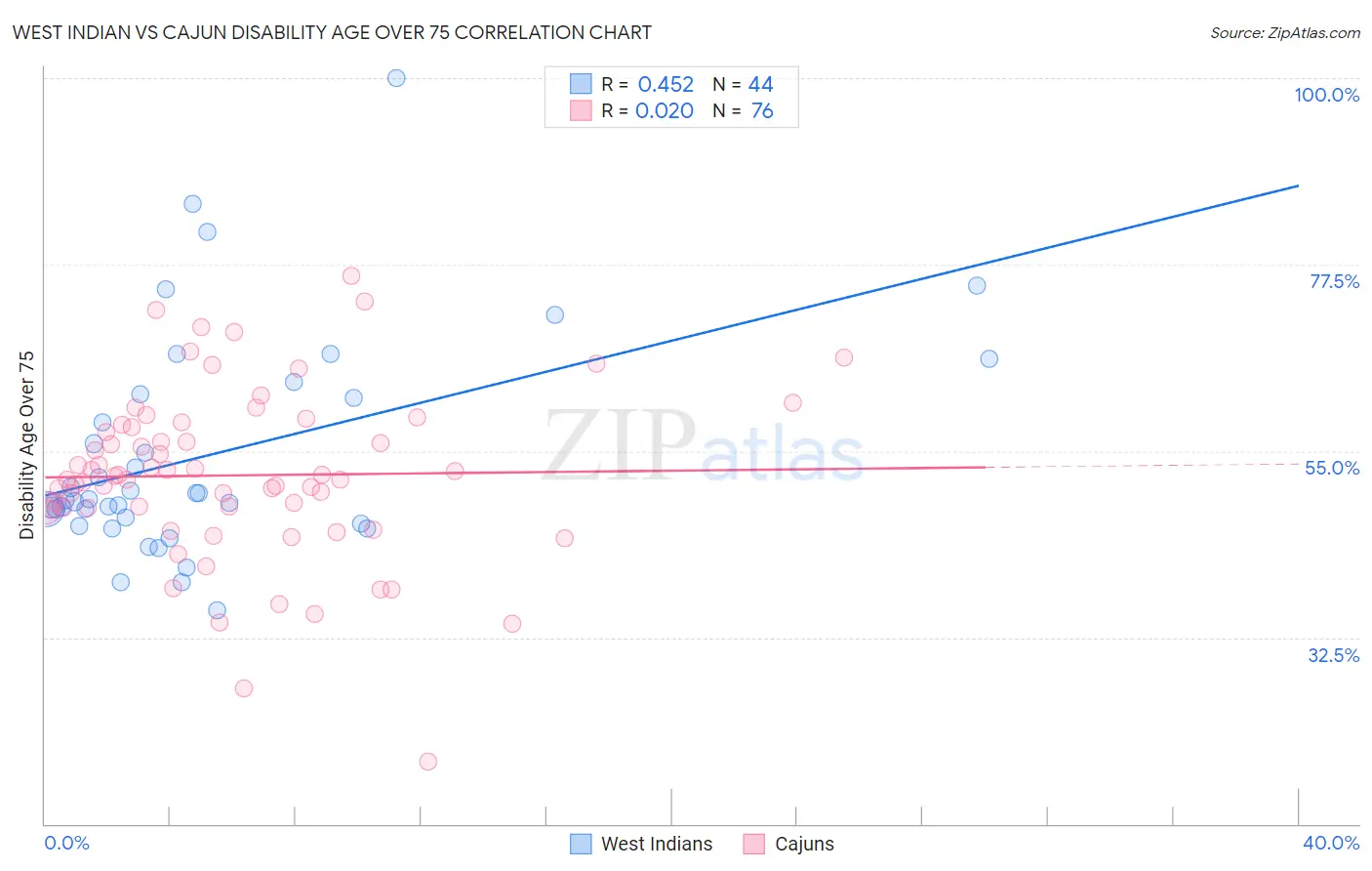 West Indian vs Cajun Disability Age Over 75