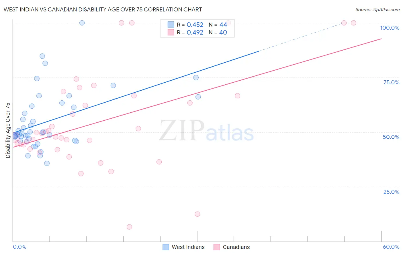 West Indian vs Canadian Disability Age Over 75