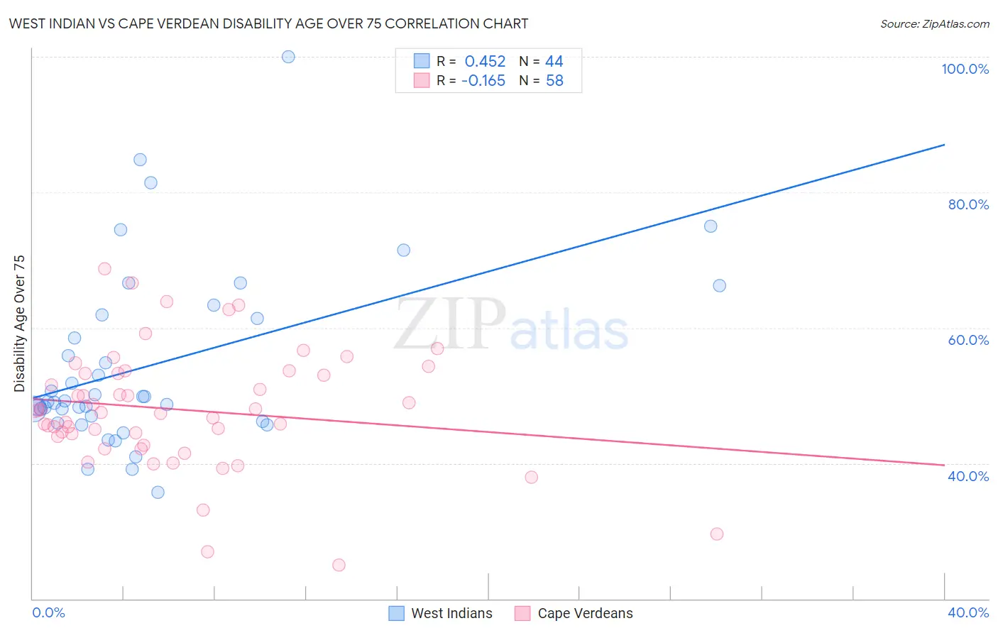 West Indian vs Cape Verdean Disability Age Over 75