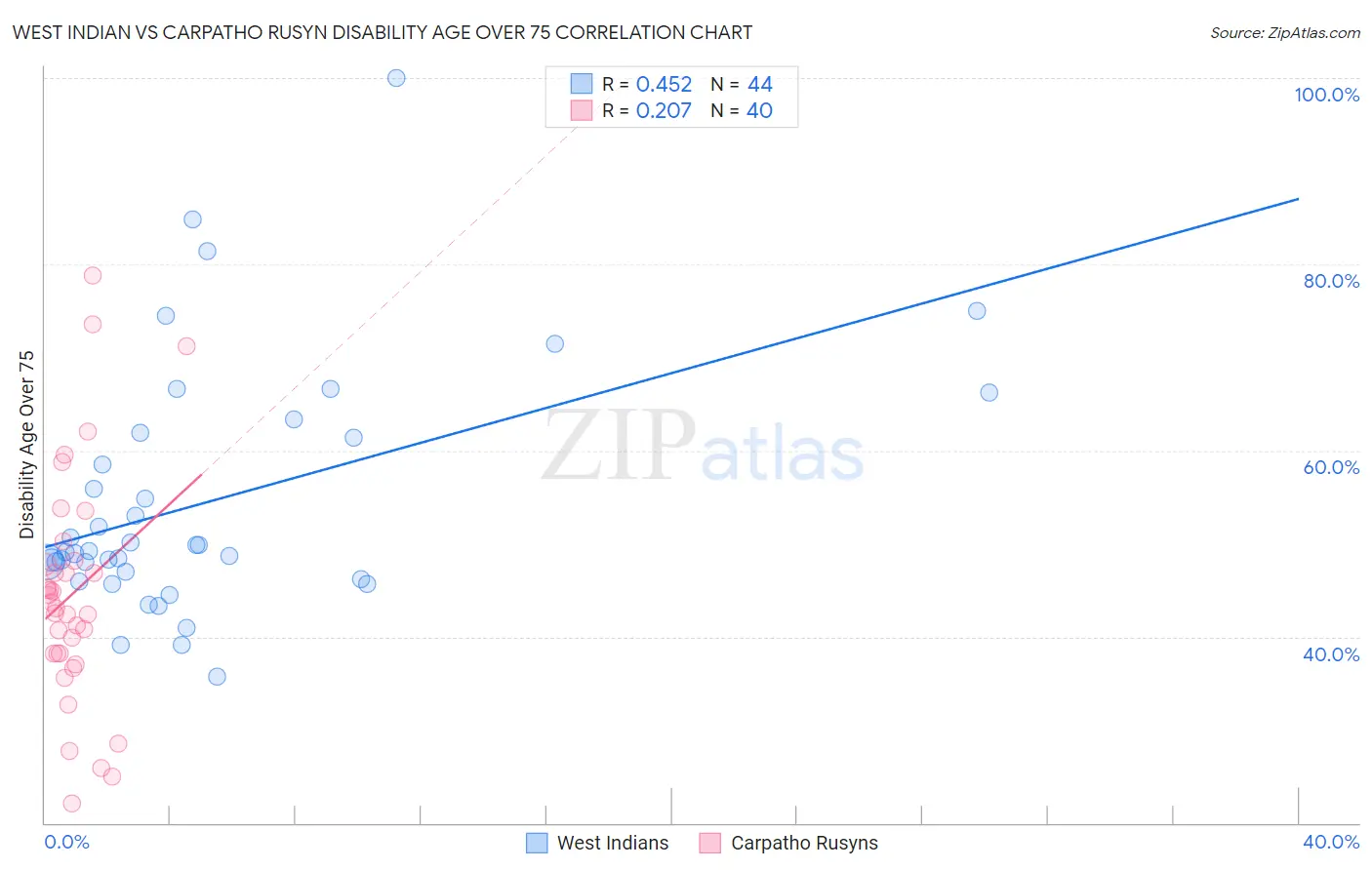 West Indian vs Carpatho Rusyn Disability Age Over 75