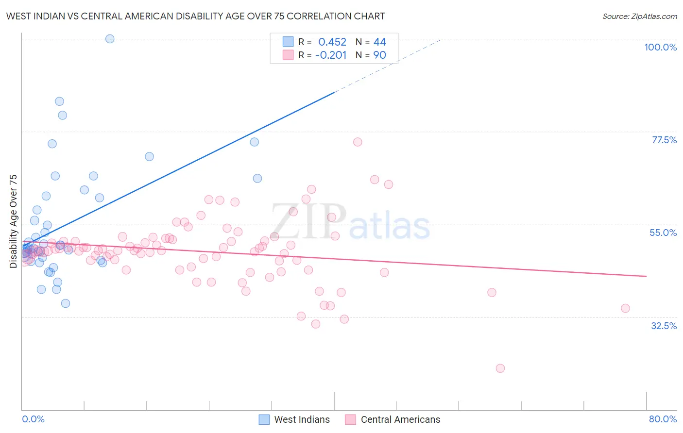 West Indian vs Central American Disability Age Over 75
