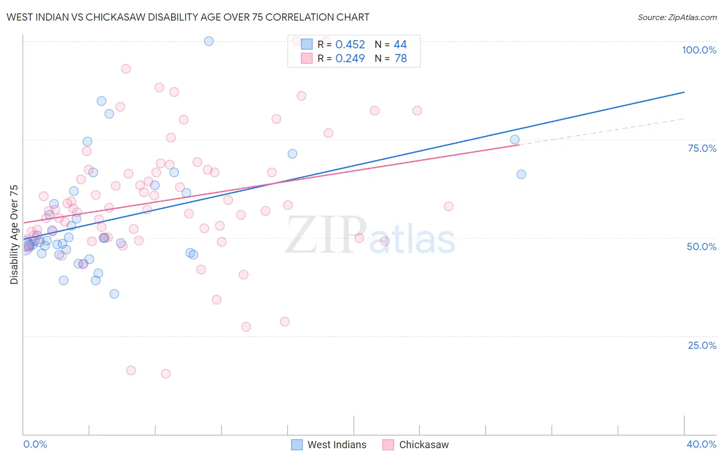 West Indian vs Chickasaw Disability Age Over 75