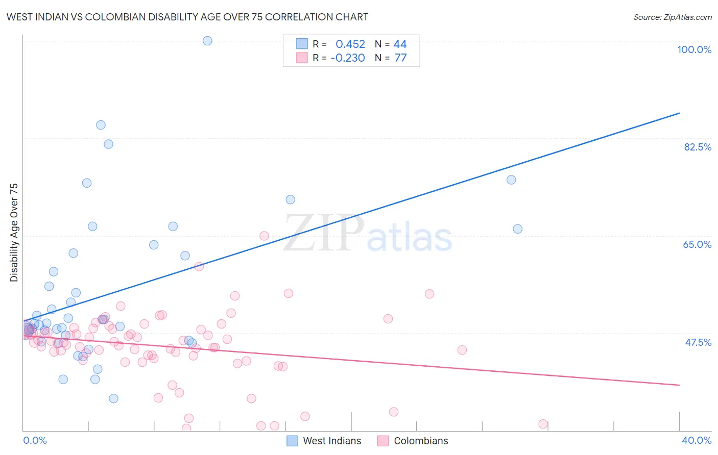 West Indian vs Colombian Disability Age Over 75