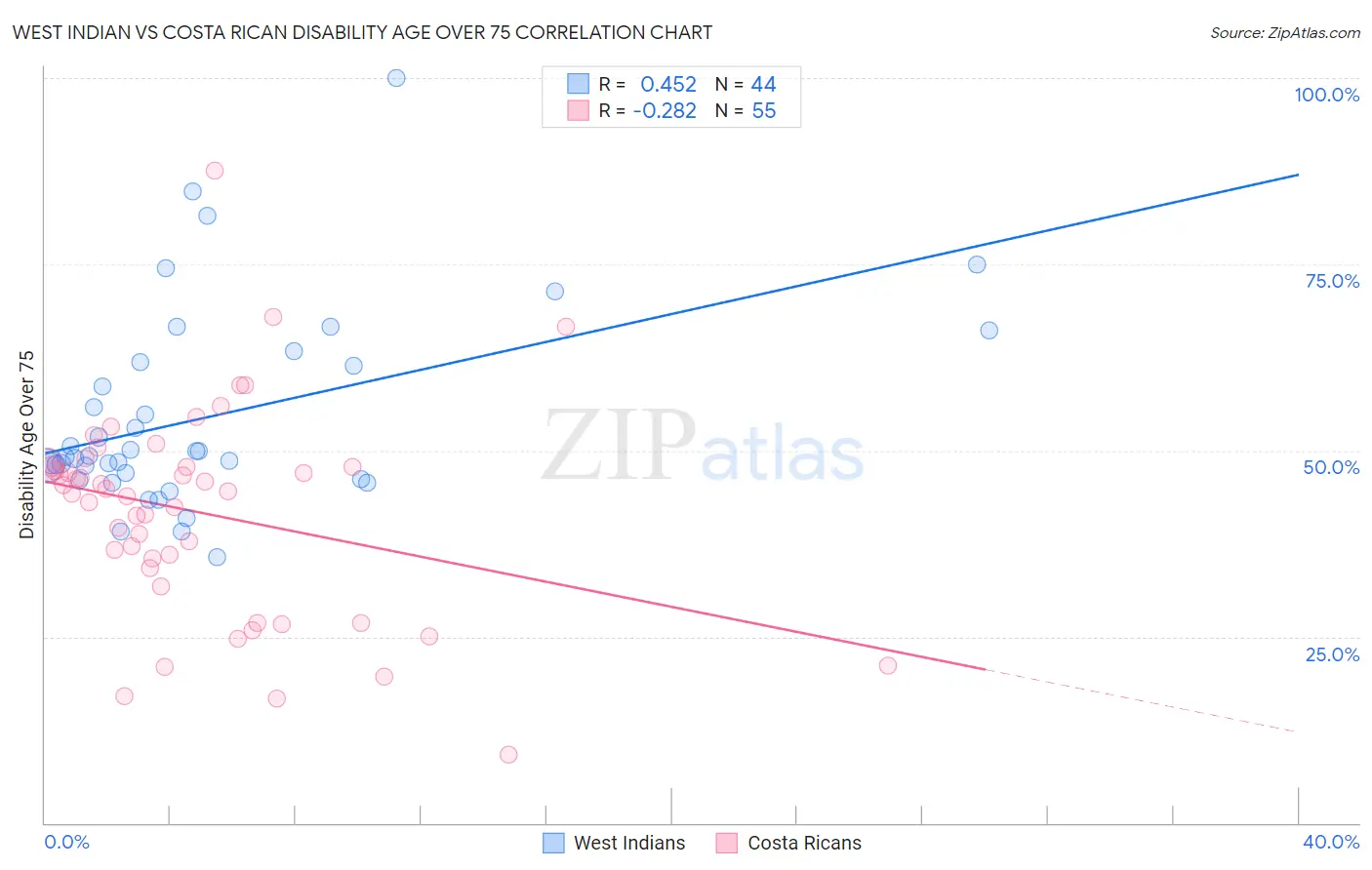West Indian vs Costa Rican Disability Age Over 75