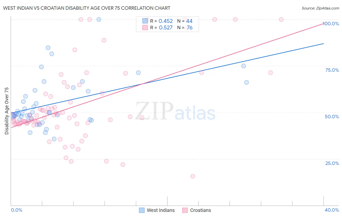 West Indian vs Croatian Disability Age Over 75