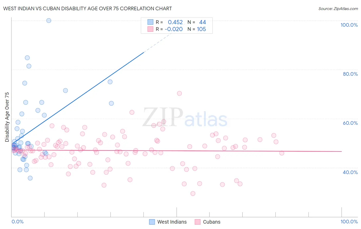 West Indian vs Cuban Disability Age Over 75