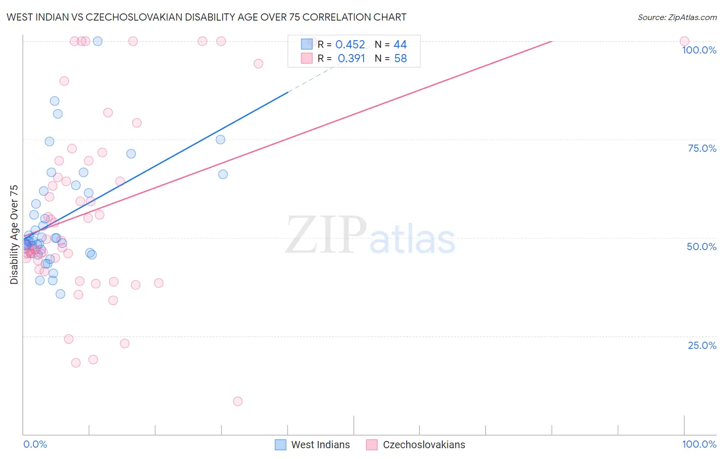 West Indian vs Czechoslovakian Disability Age Over 75