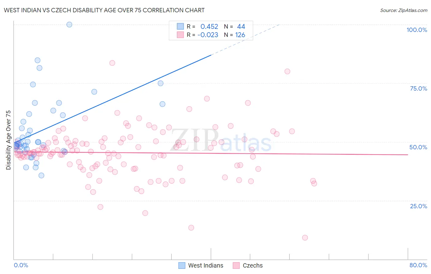 West Indian vs Czech Disability Age Over 75