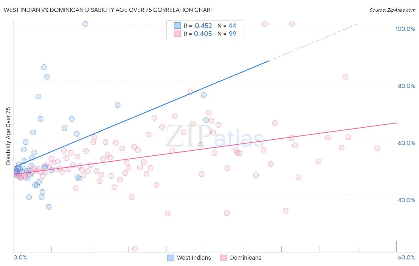 West Indian vs Dominican Disability Age Over 75