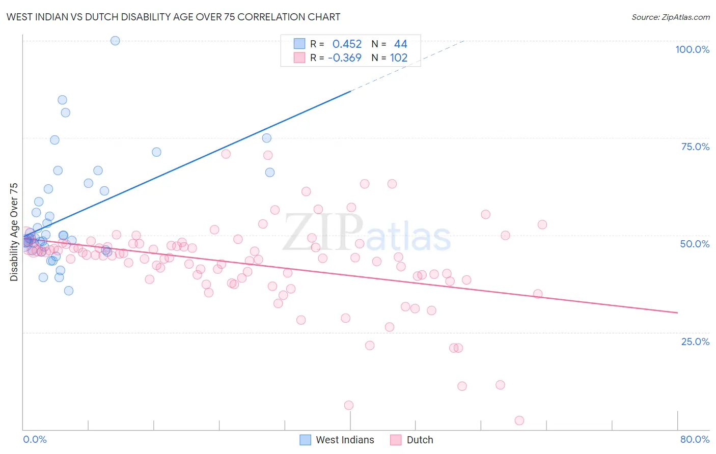 West Indian vs Dutch Disability Age Over 75