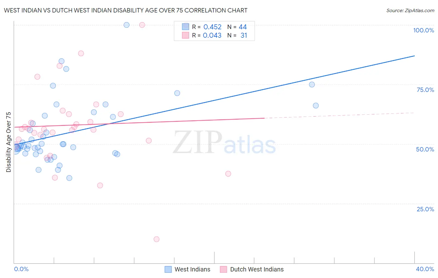 West Indian vs Dutch West Indian Disability Age Over 75
