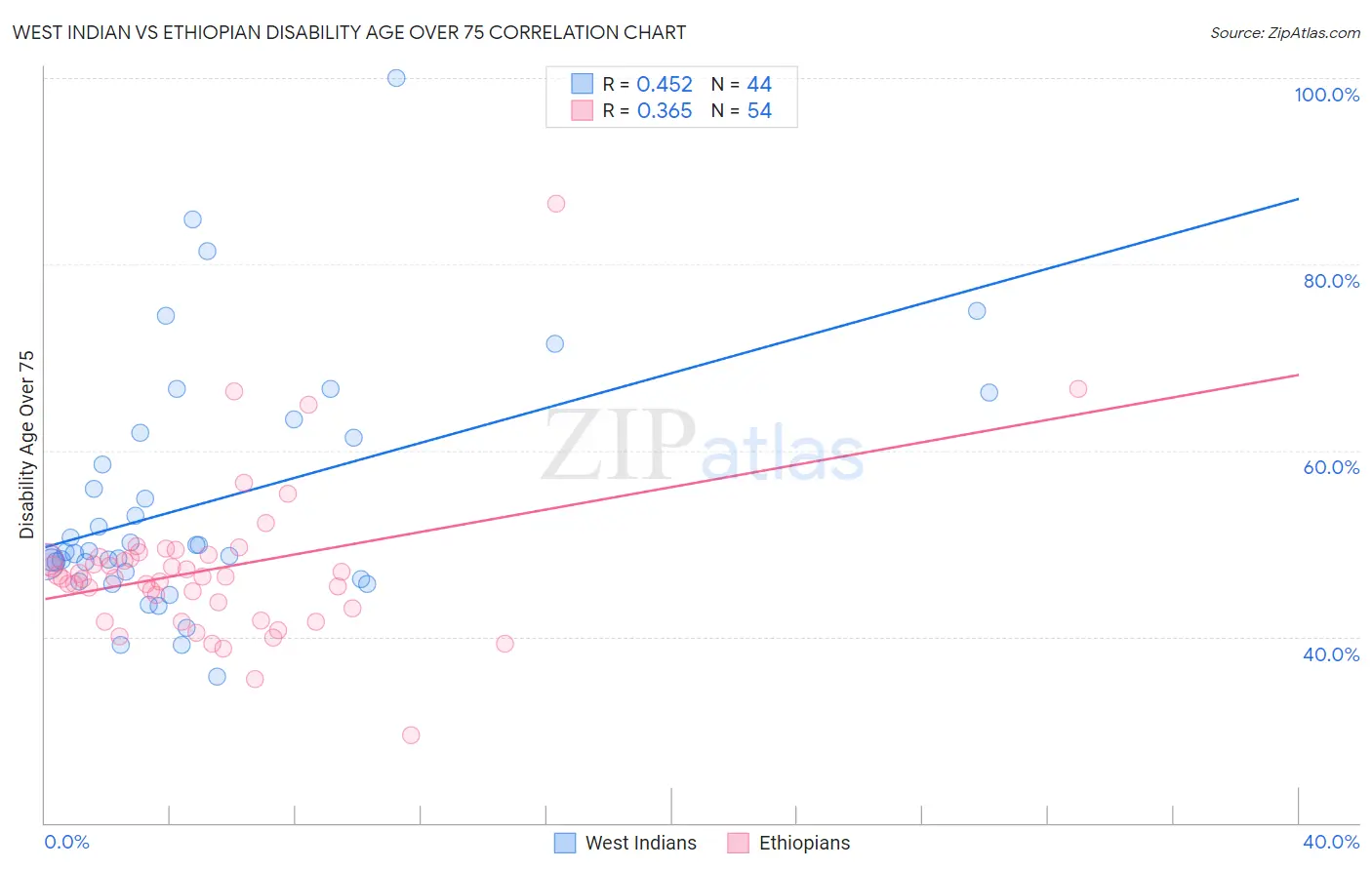 West Indian vs Ethiopian Disability Age Over 75