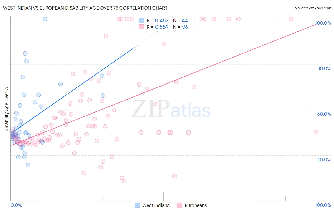 West Indian vs European Disability Age Over 75