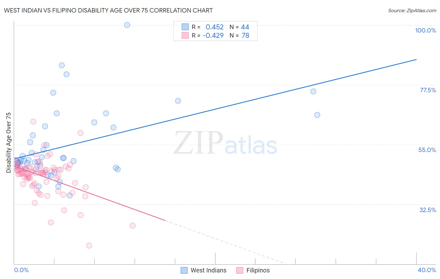 West Indian vs Filipino Disability Age Over 75