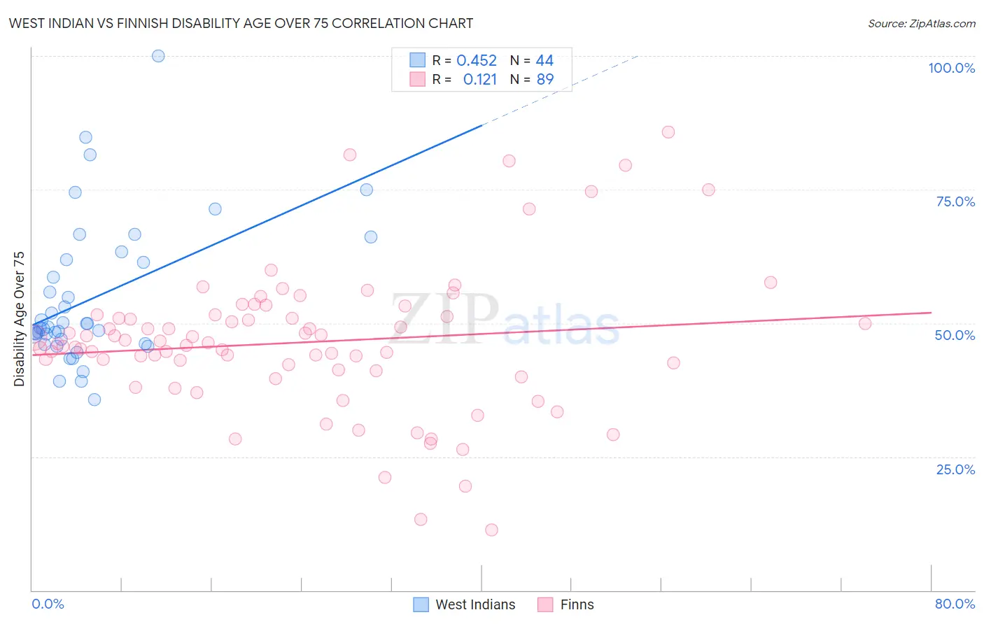 West Indian vs Finnish Disability Age Over 75