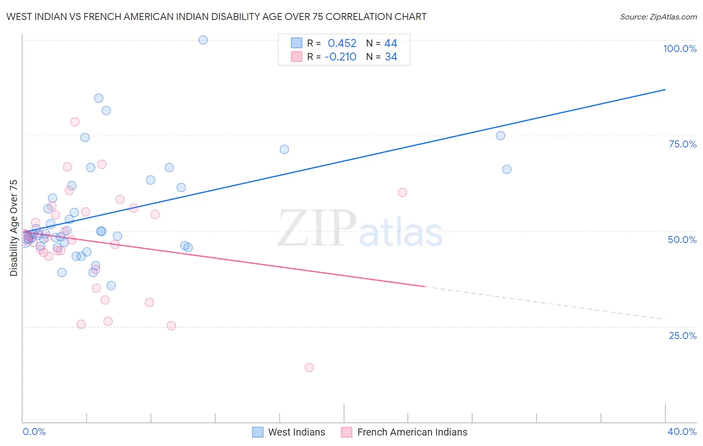 West Indian vs French American Indian Disability Age Over 75