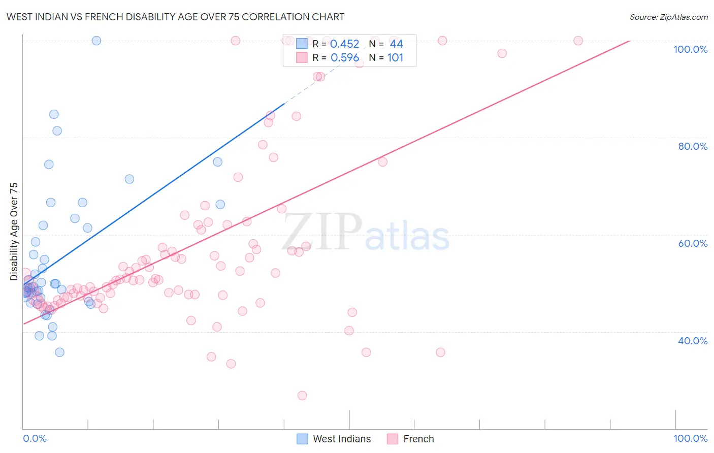 West Indian vs French Disability Age Over 75