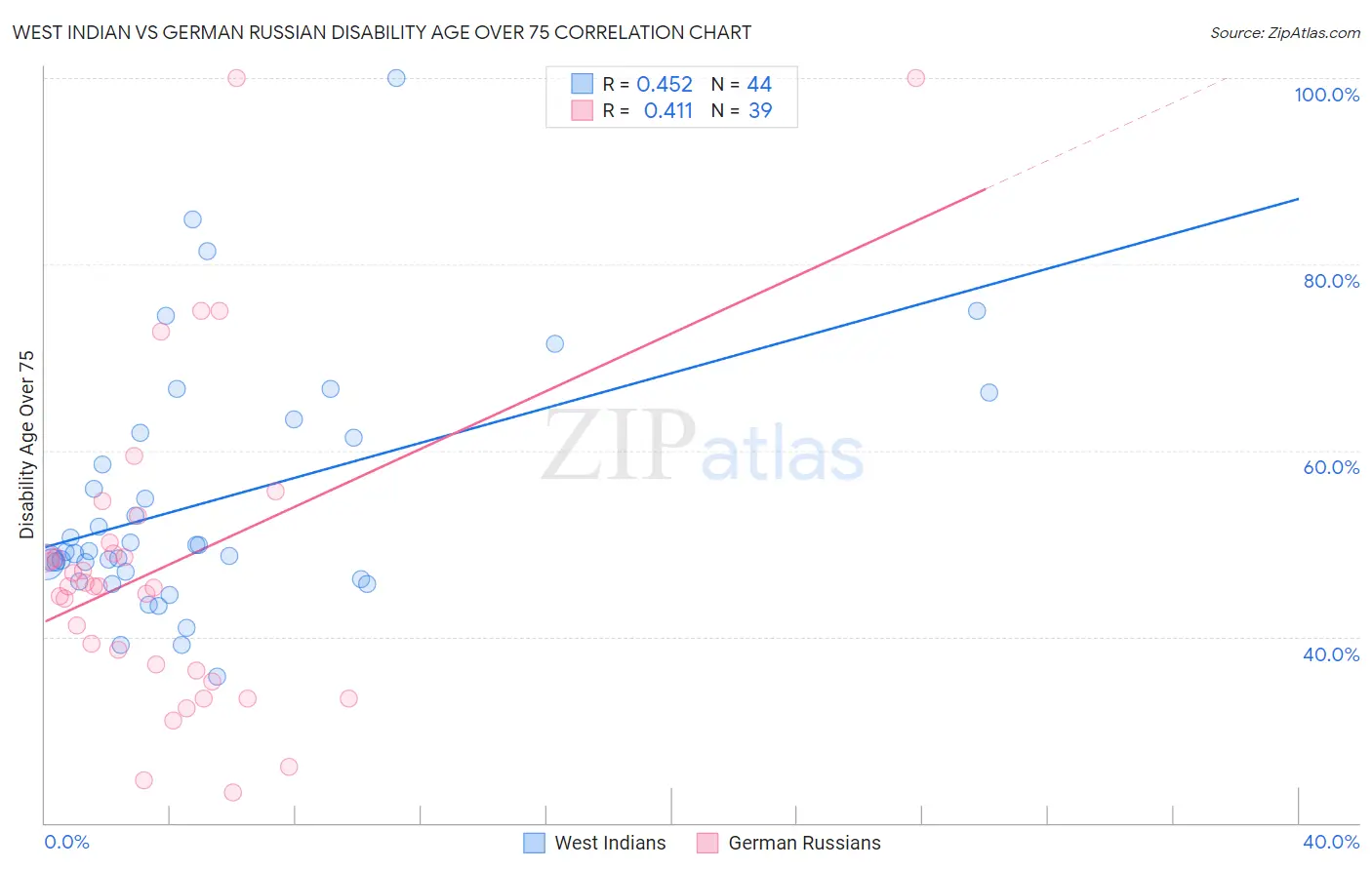 West Indian vs German Russian Disability Age Over 75