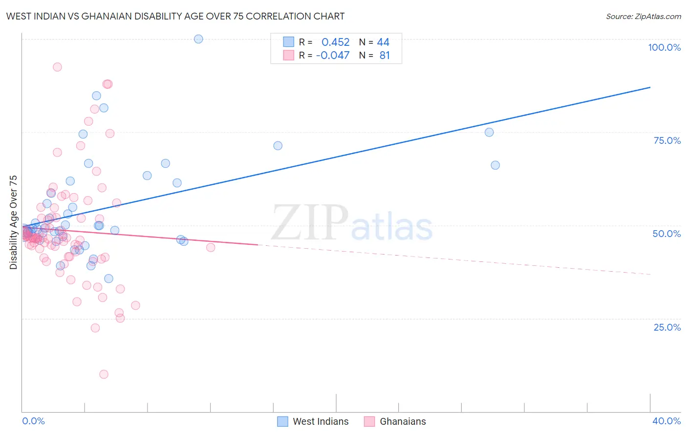 West Indian vs Ghanaian Disability Age Over 75