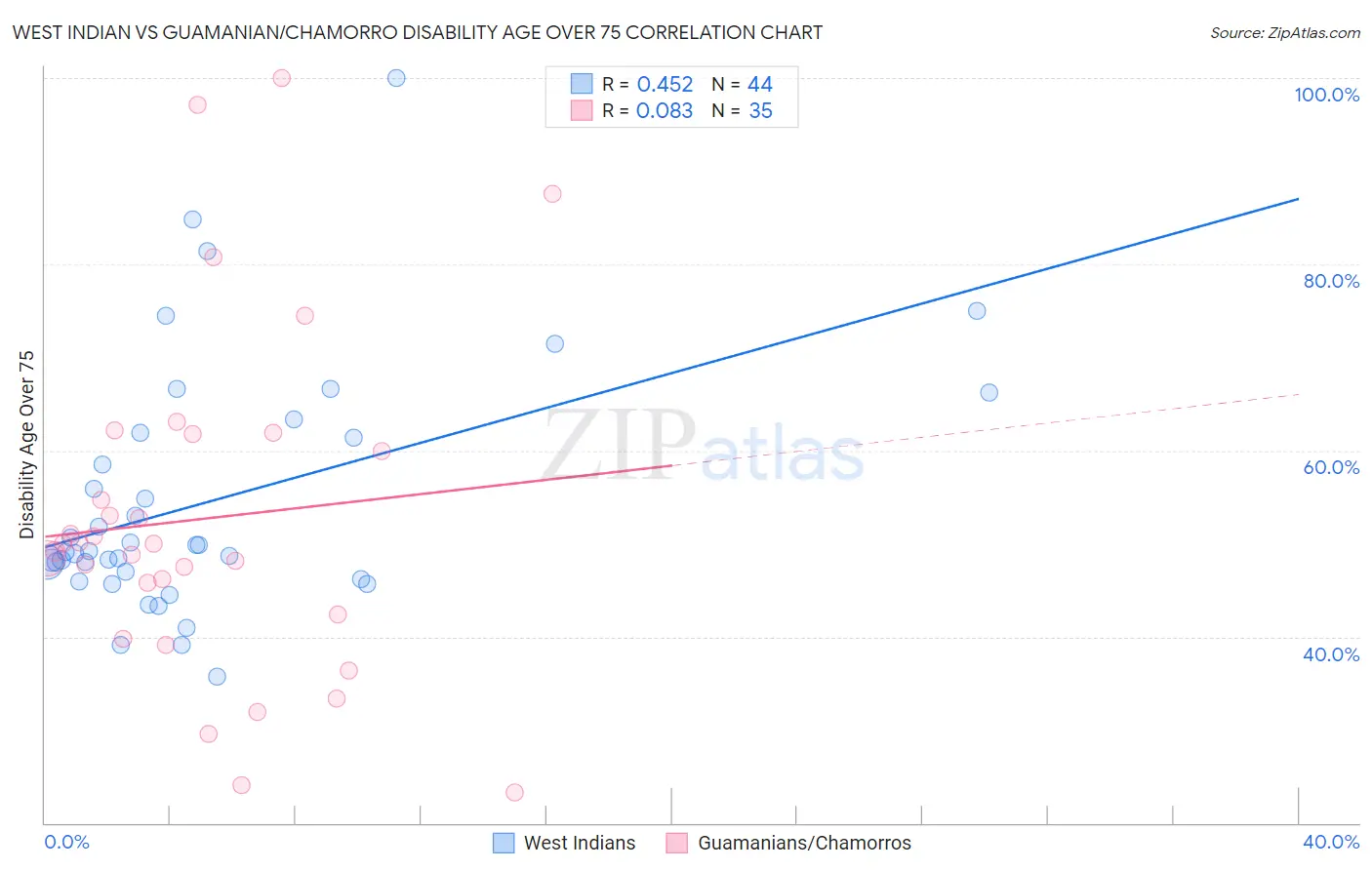 West Indian vs Guamanian/Chamorro Disability Age Over 75
