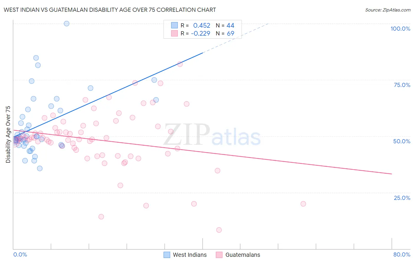 West Indian vs Guatemalan Disability Age Over 75