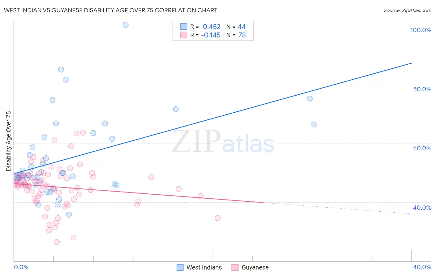 West Indian vs Guyanese Disability Age Over 75