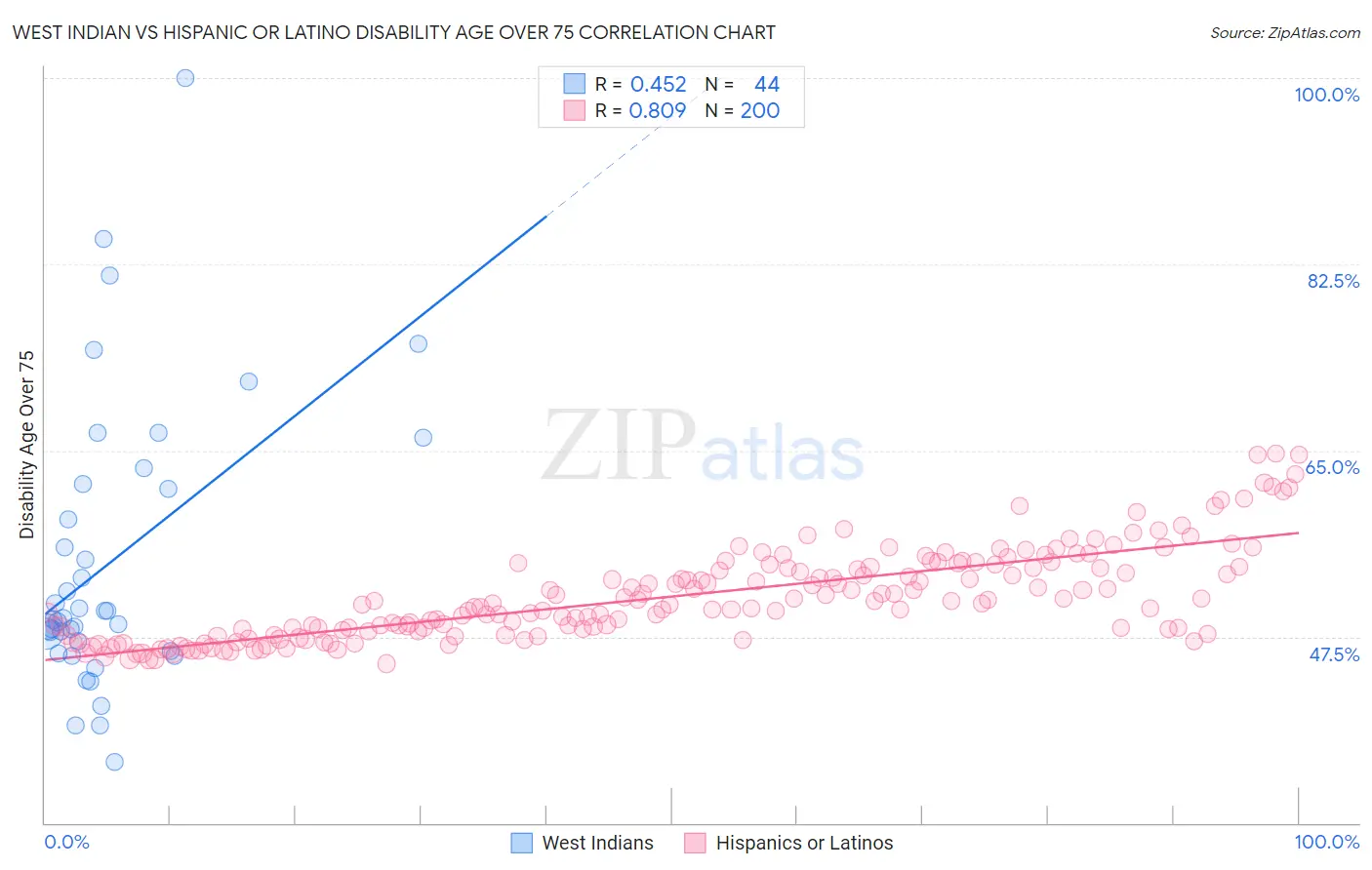 West Indian vs Hispanic or Latino Disability Age Over 75
