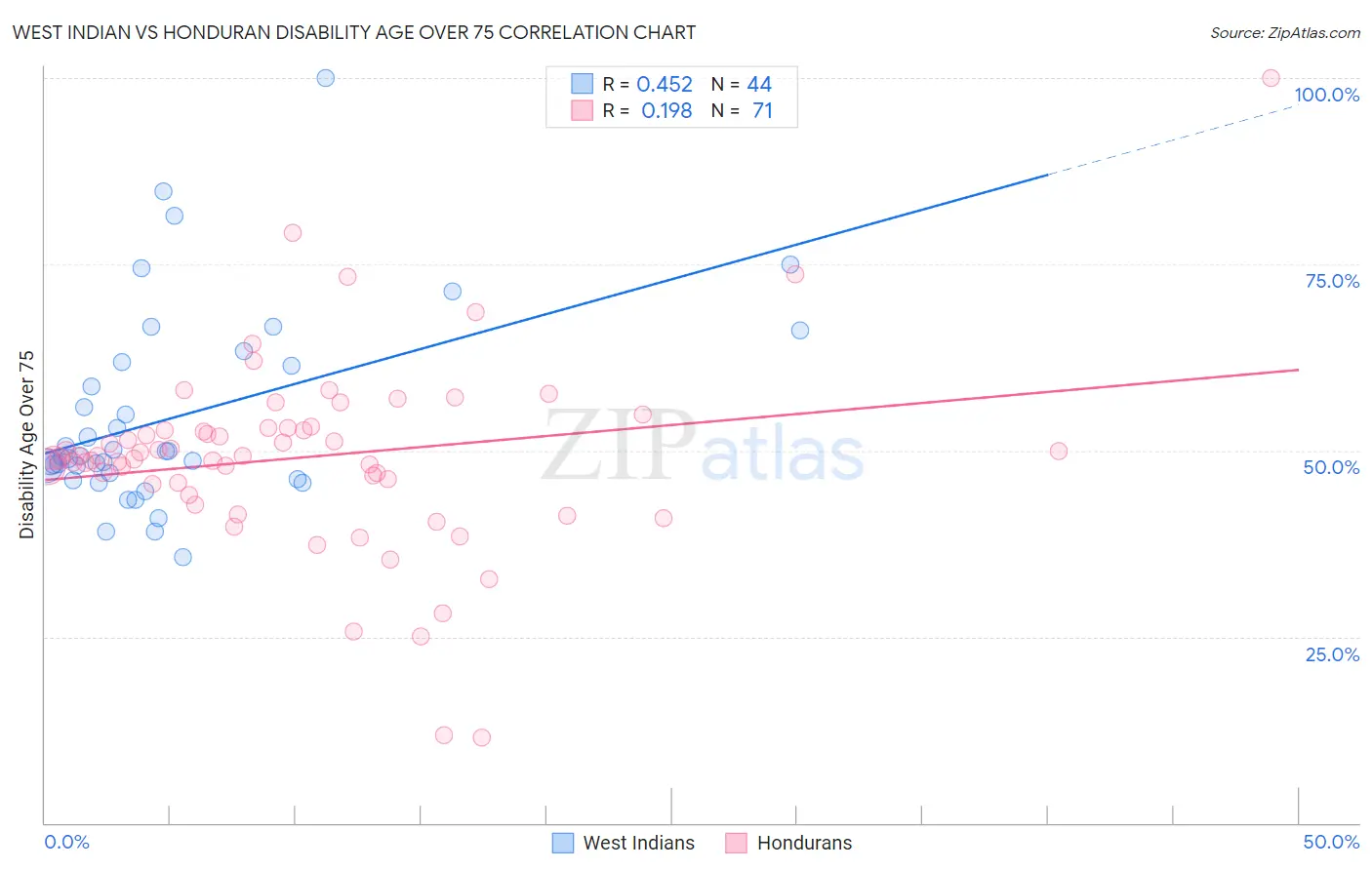 West Indian vs Honduran Disability Age Over 75
