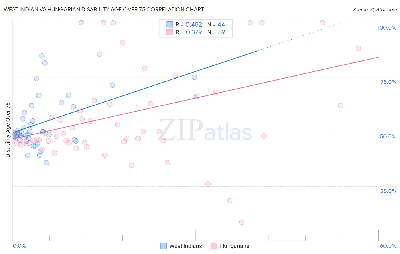 West Indian vs Hungarian Disability Age Over 75