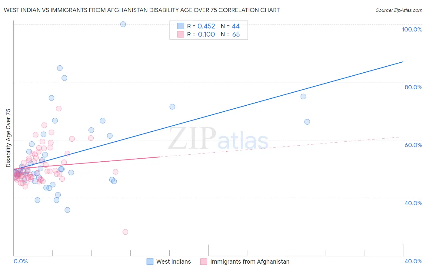 West Indian vs Immigrants from Afghanistan Disability Age Over 75