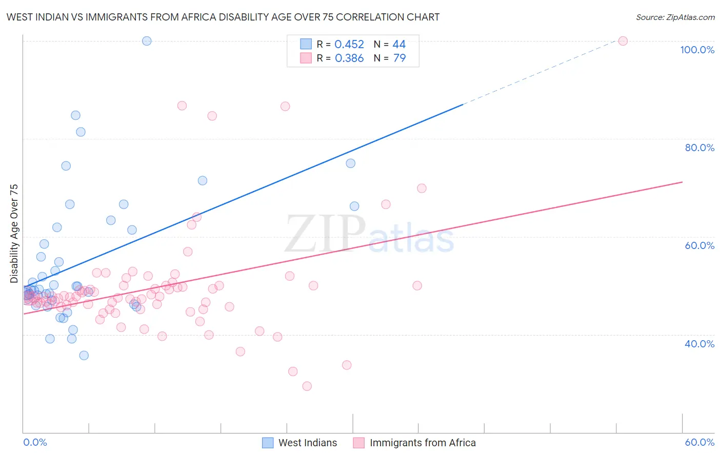 West Indian vs Immigrants from Africa Disability Age Over 75