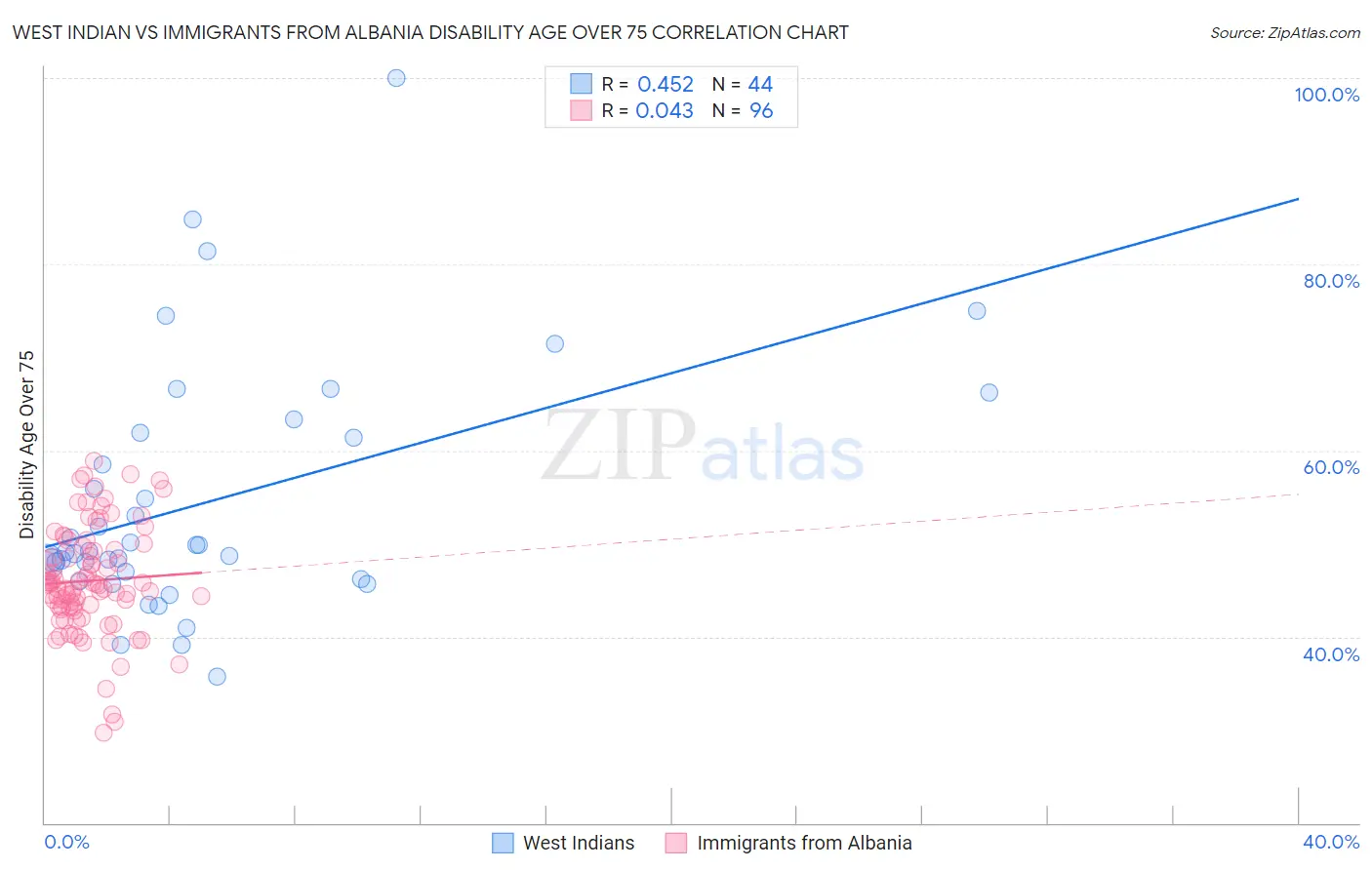 West Indian vs Immigrants from Albania Disability Age Over 75