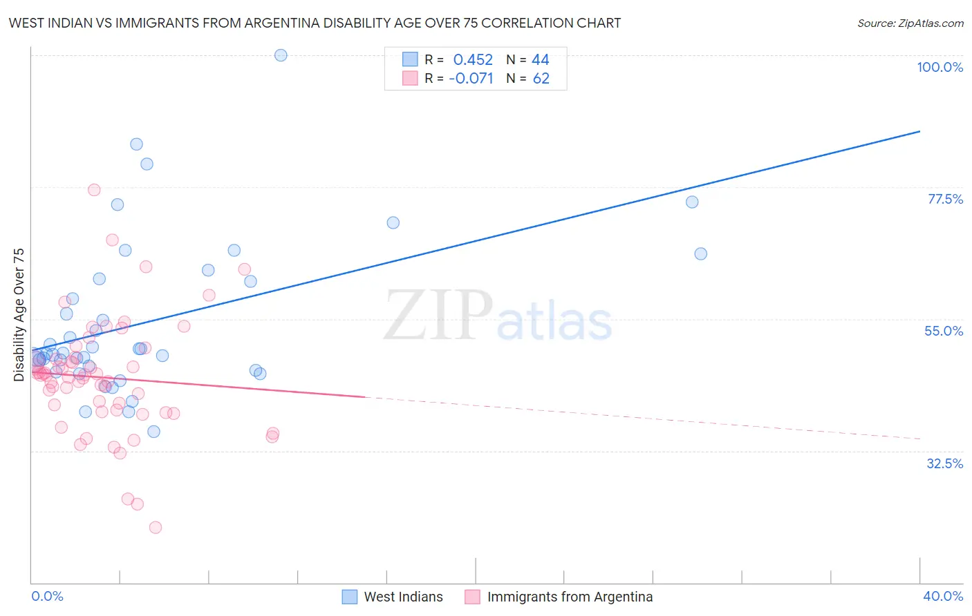 West Indian vs Immigrants from Argentina Disability Age Over 75