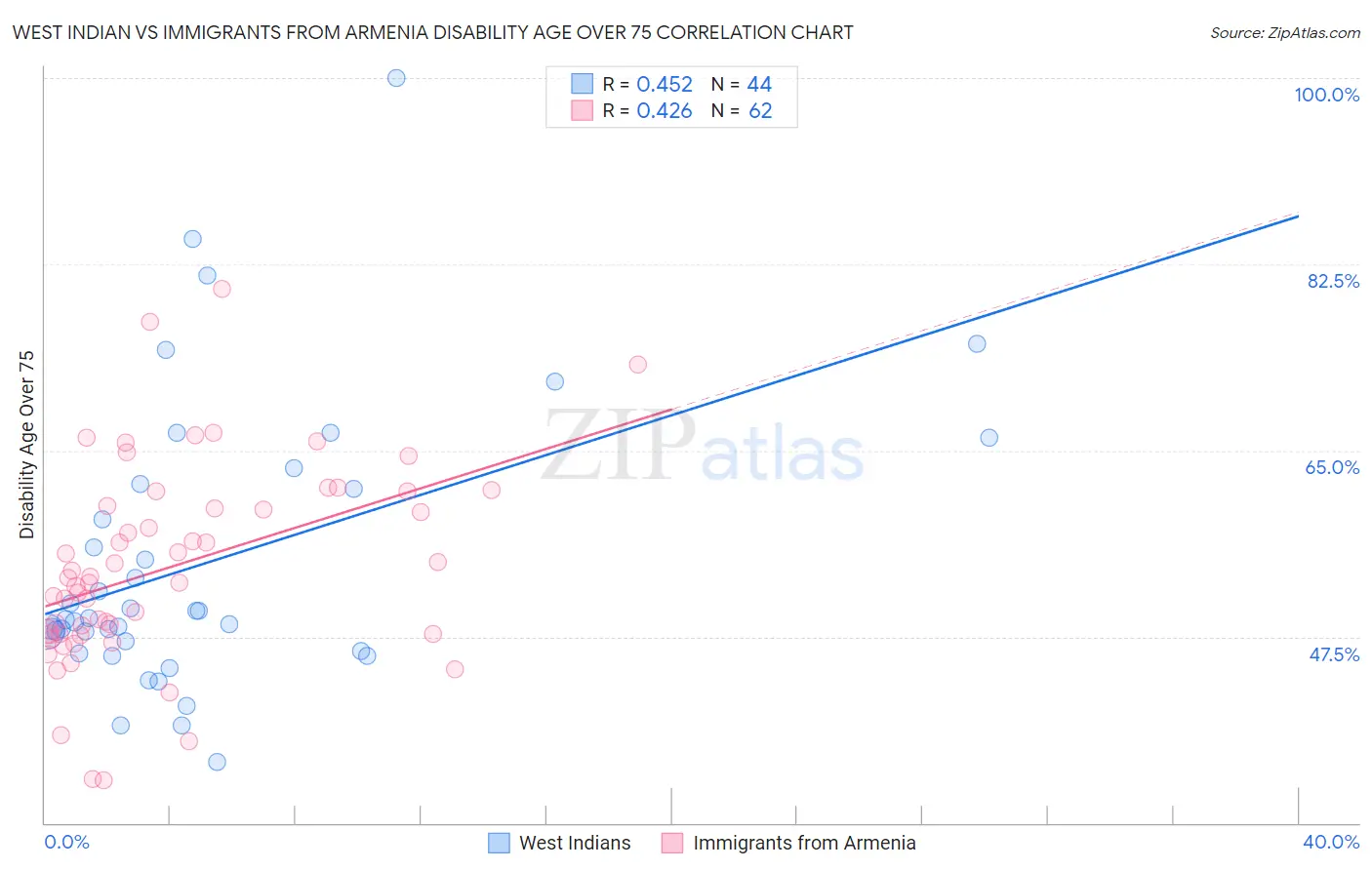 West Indian vs Immigrants from Armenia Disability Age Over 75