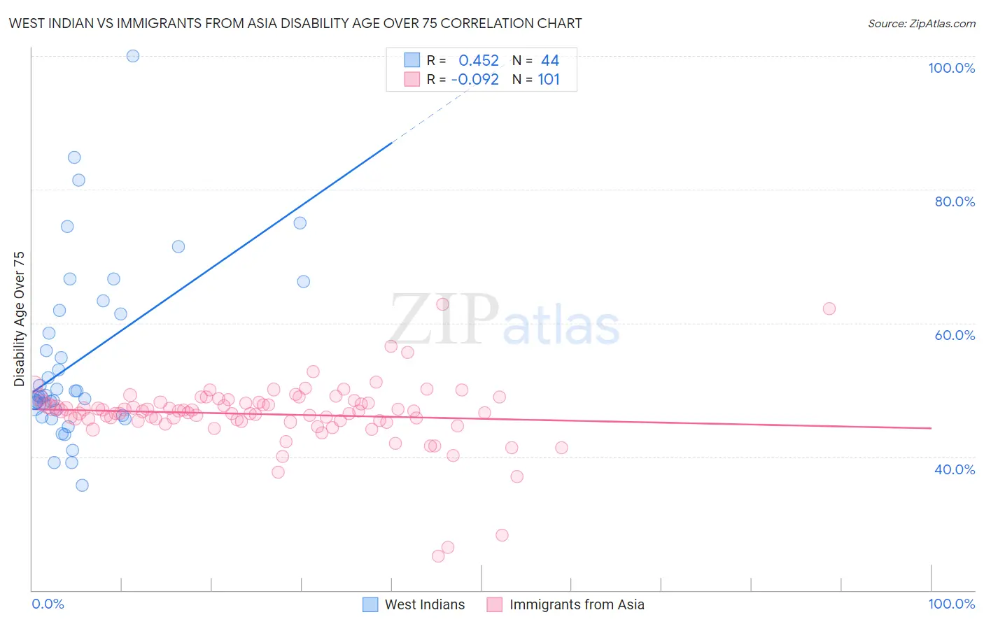 West Indian vs Immigrants from Asia Disability Age Over 75