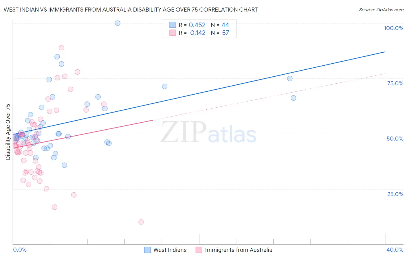 West Indian vs Immigrants from Australia Disability Age Over 75