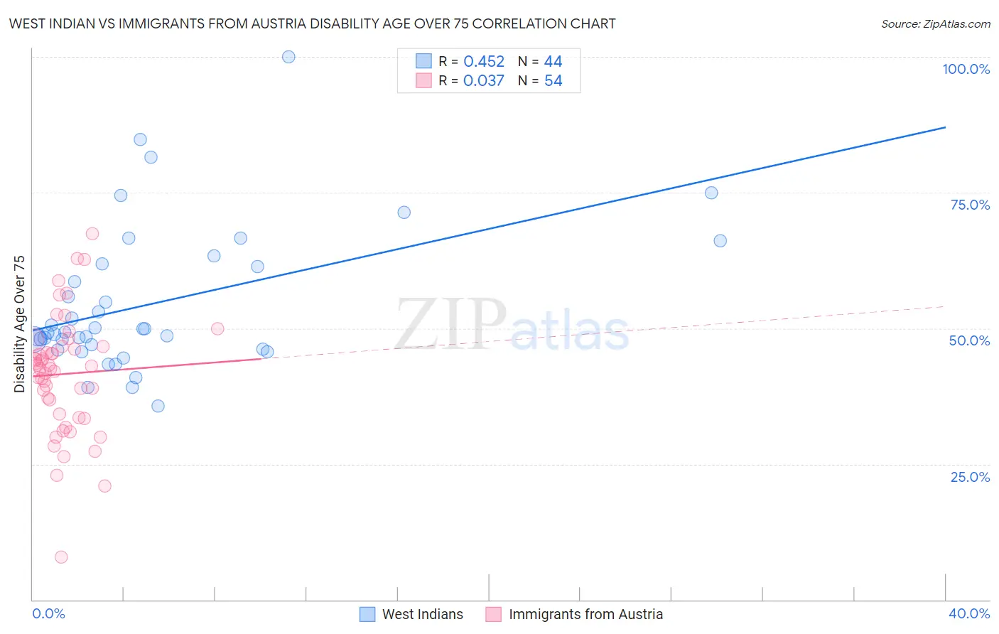 West Indian vs Immigrants from Austria Disability Age Over 75