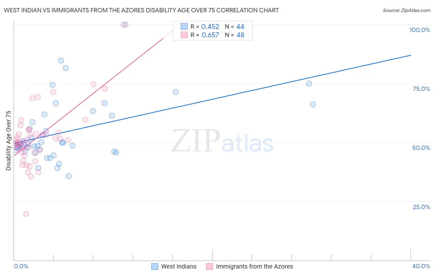 West Indian vs Immigrants from the Azores Disability Age Over 75