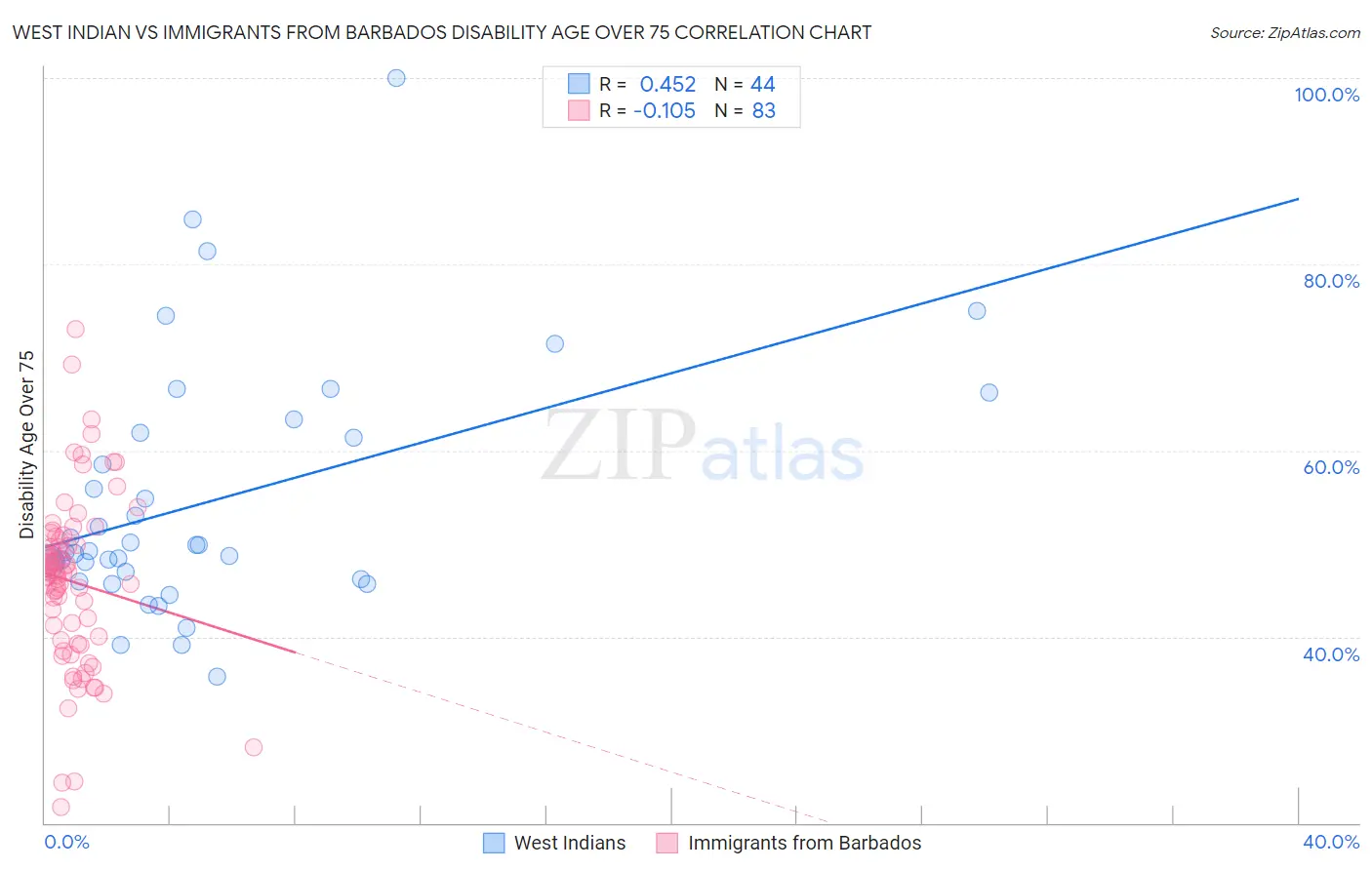 West Indian vs Immigrants from Barbados Disability Age Over 75