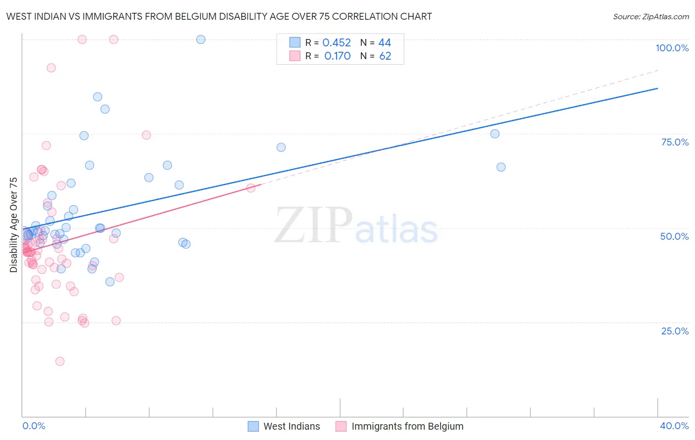 West Indian vs Immigrants from Belgium Disability Age Over 75