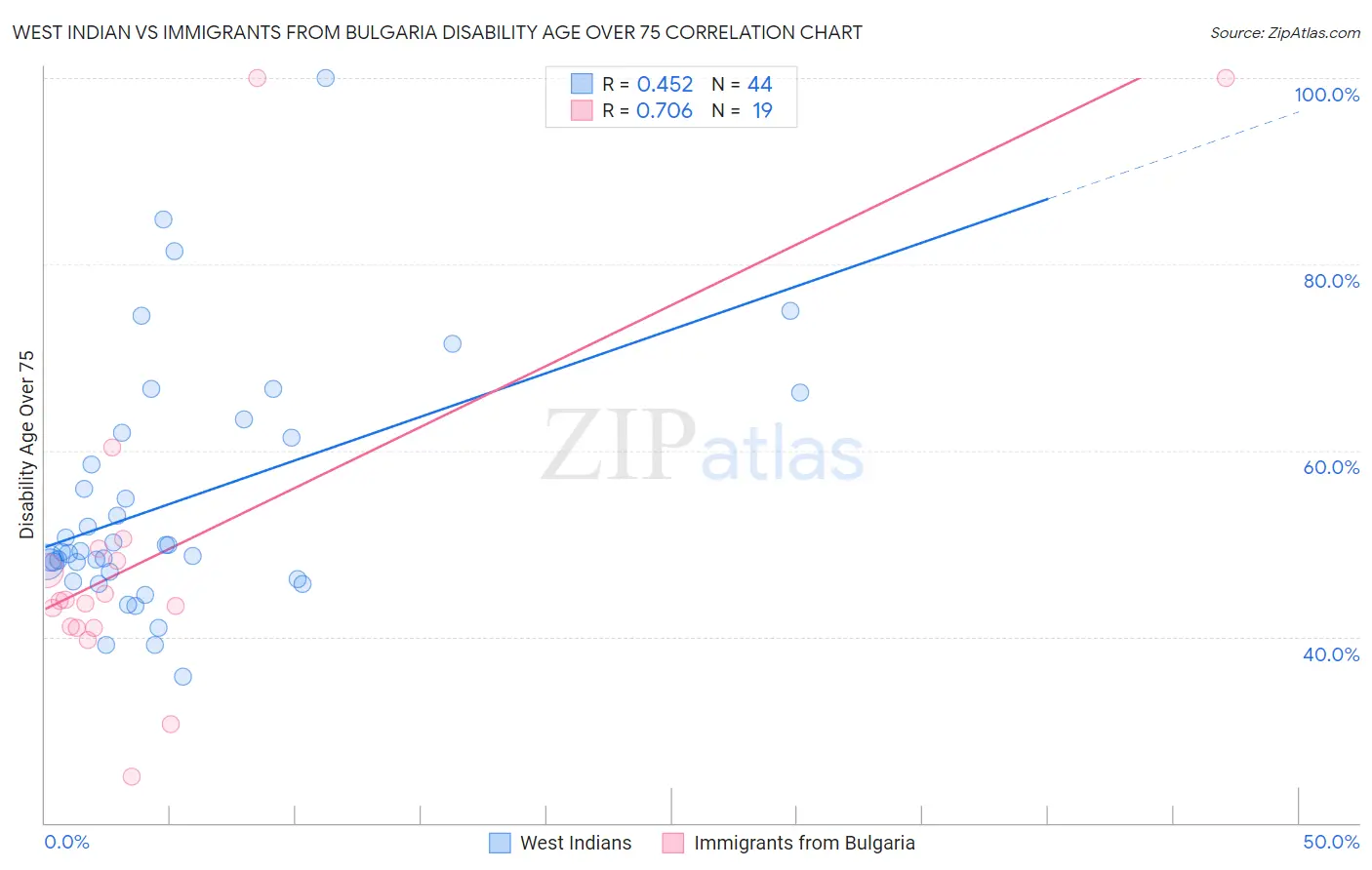 West Indian vs Immigrants from Bulgaria Disability Age Over 75