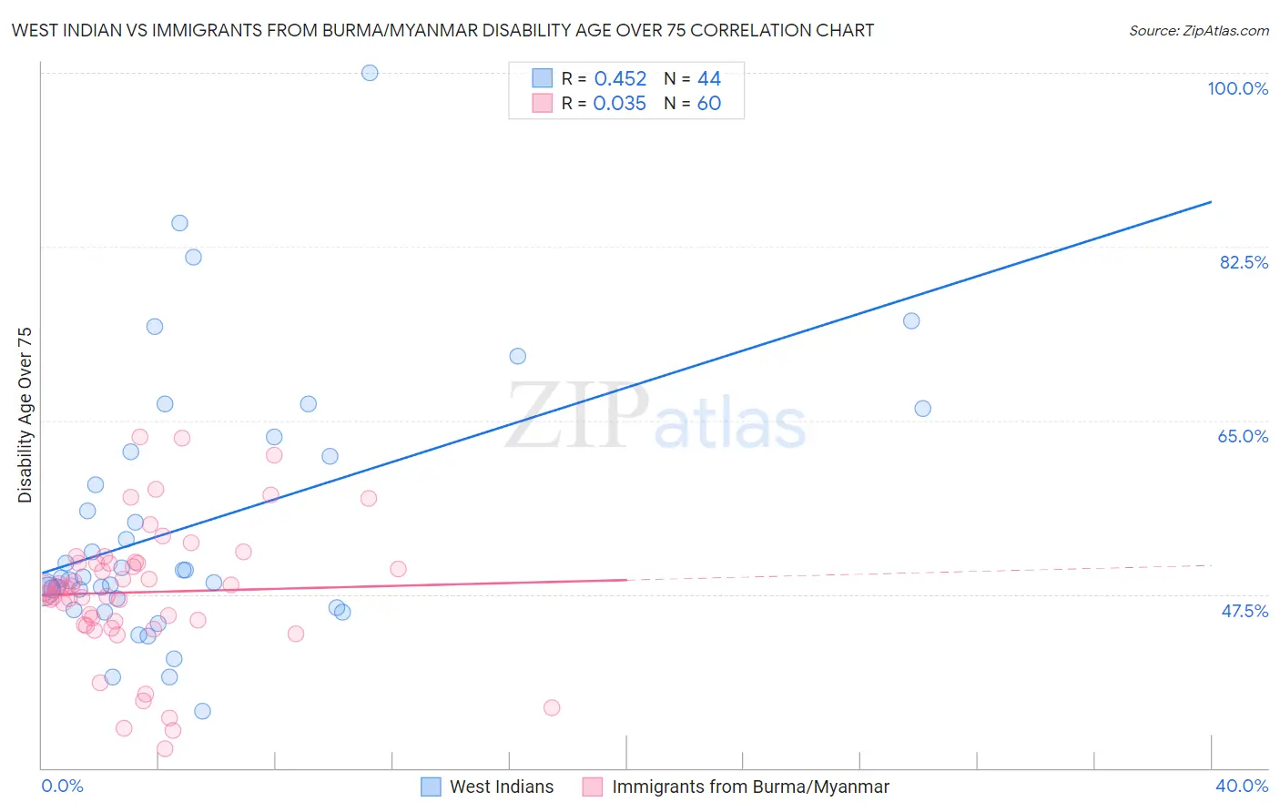 West Indian vs Immigrants from Burma/Myanmar Disability Age Over 75